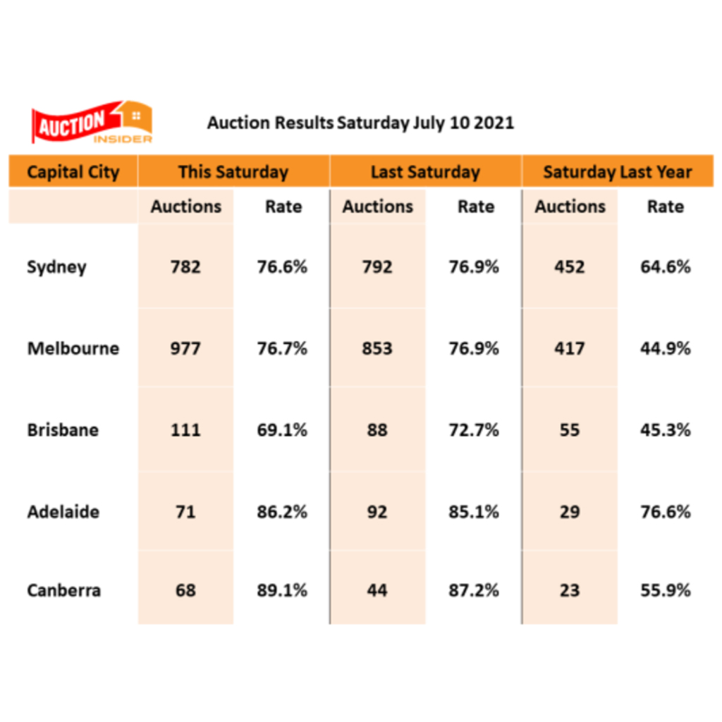 Property Market Update July 2021