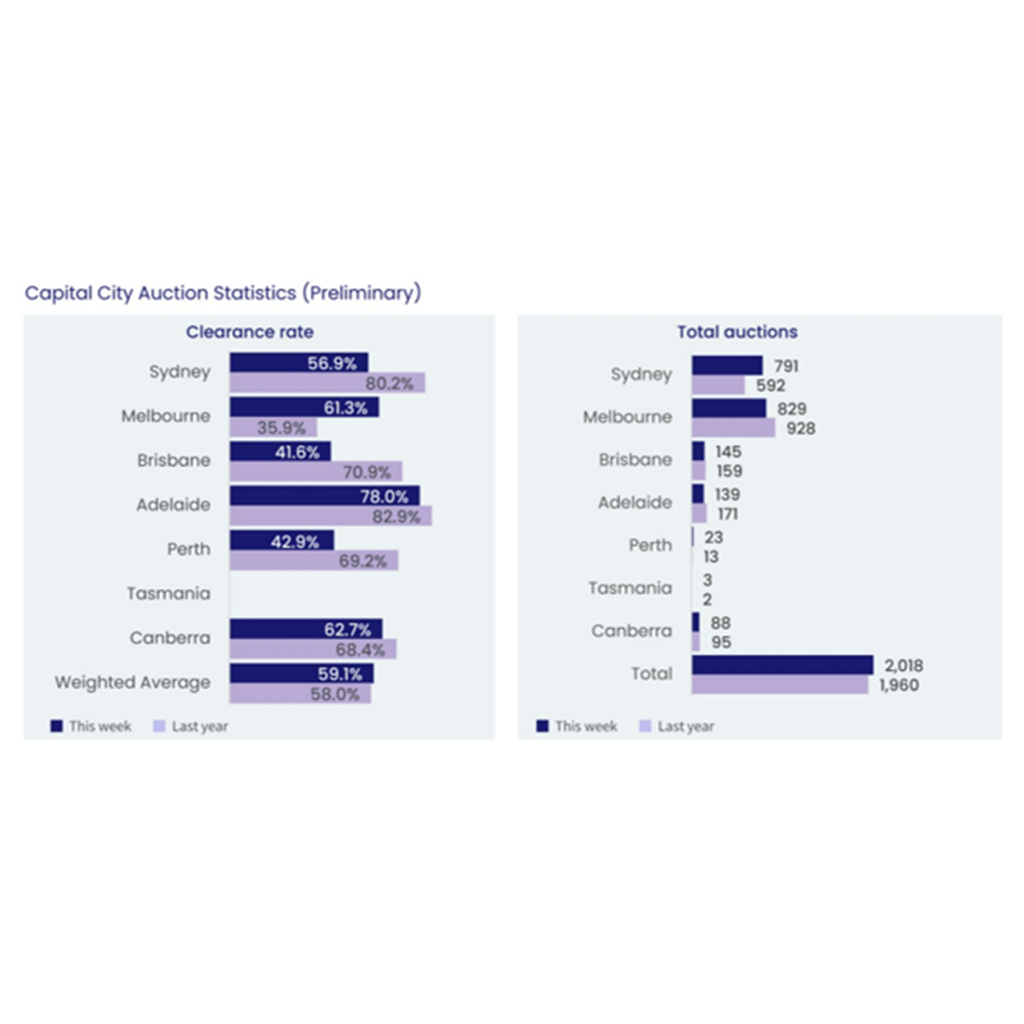 Property market update – August 2022