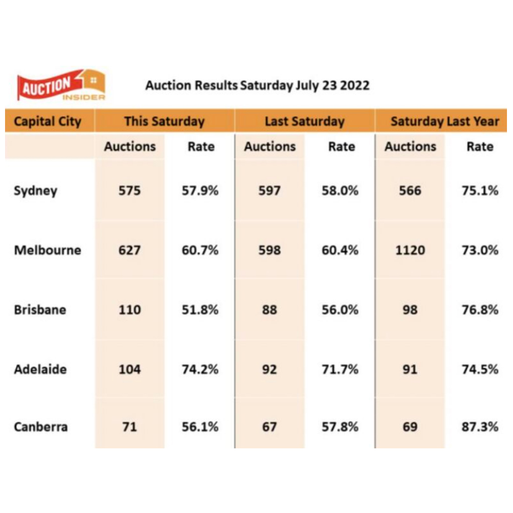 Property market update – July 2022